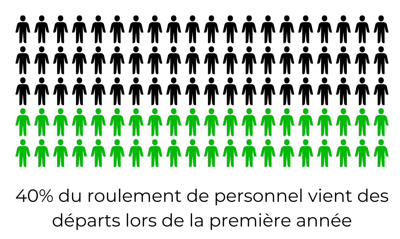 40 % des roulements a lieu la 1ere année