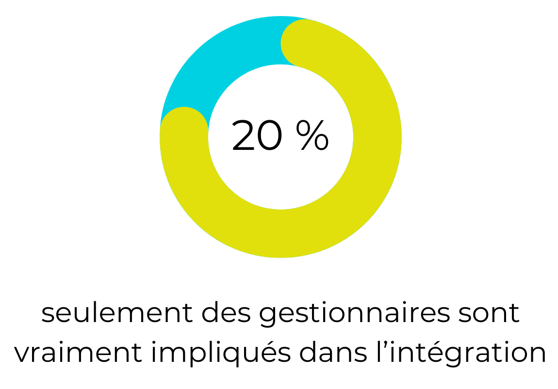 Peu de gestionnaires sont impliqués dans l'intégration