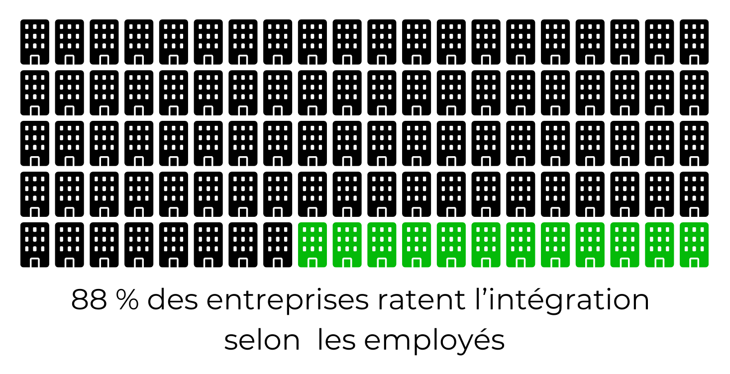 88 % des entreprises ratent l'intégration