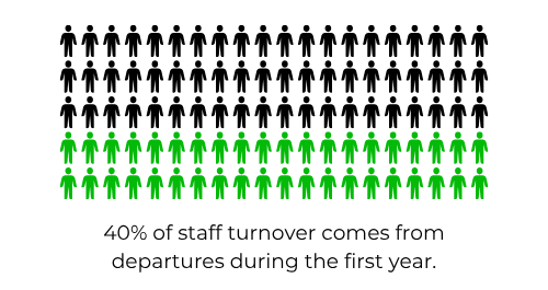 Most turnovers take place during year one.